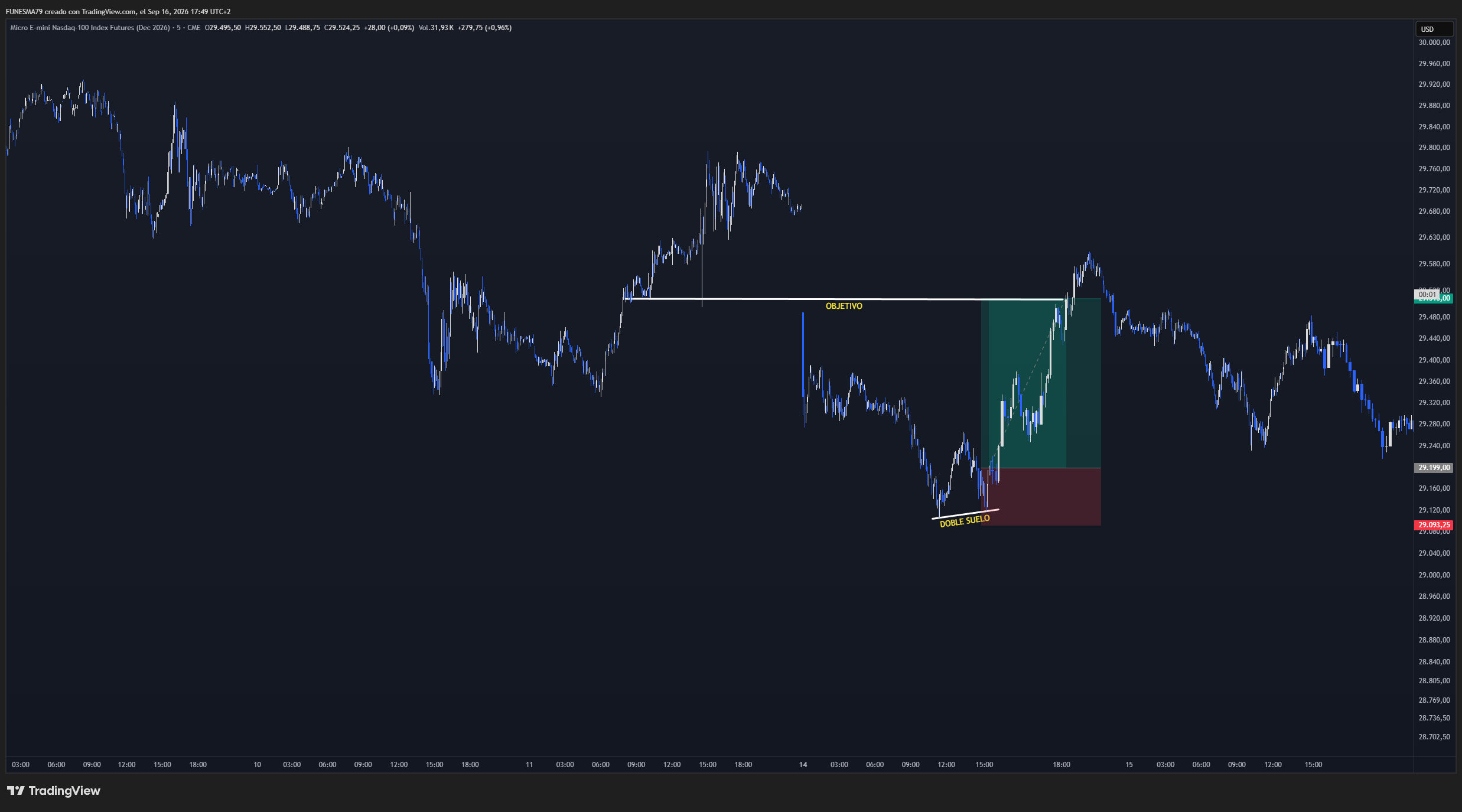 Gráfico real de Micro Nasdaq-100 (MNQ, 5 minutos) en TradingView: un doble suelo marcado tras el desplazamiento inicial, la zona de riesgo por debajo, el objetivo en una referencia de precio anterior y el recorrido alcista posterior hasta alcanzarlo