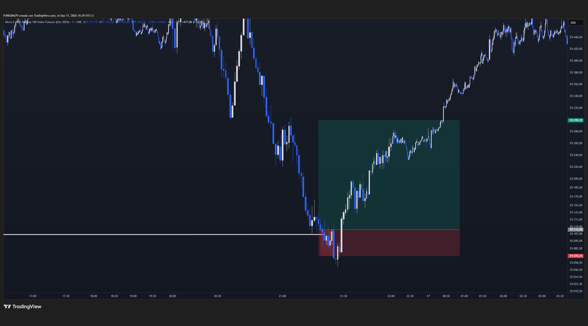 Gráfico real de Micro Nasdaq-100 (MNQ, 1 minuto) en TradingView: una línea horizontal de referencia y dos zonas rectangulares marcadas por el autor, una por debajo de esa línea y otra por encima; el precio perfora la zona inferior y a continuación desarrolla un recorrido al alza que atraviesa la superior
