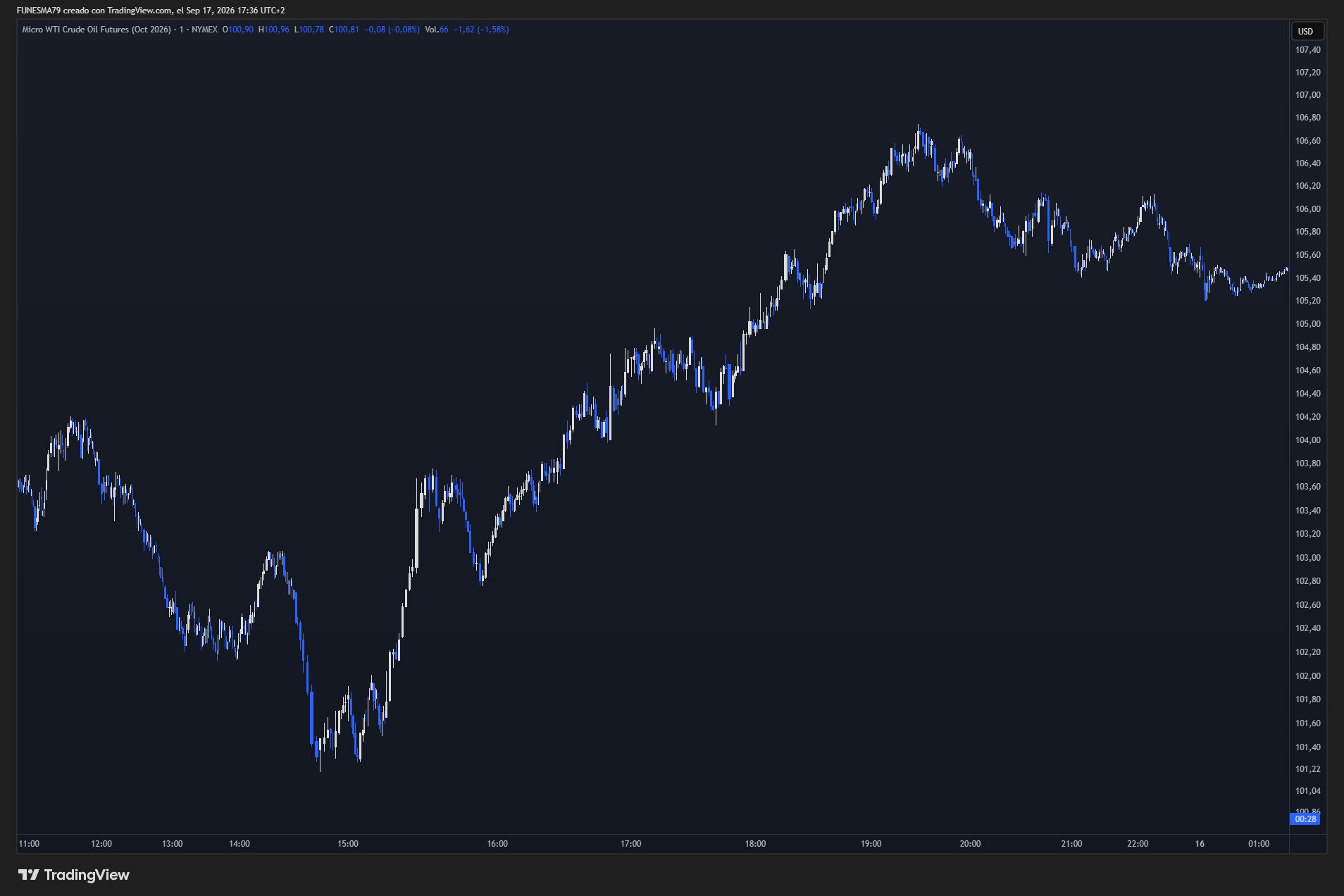 Gráfico real de mercado de un minuto en TradingView, tema oscuro: velas de precio sin anotaciones, con la escala de precios a la derecha y el eje temporal abajo. Se usa como ejemplo visual de cómo se ve el precio en un mercado real.