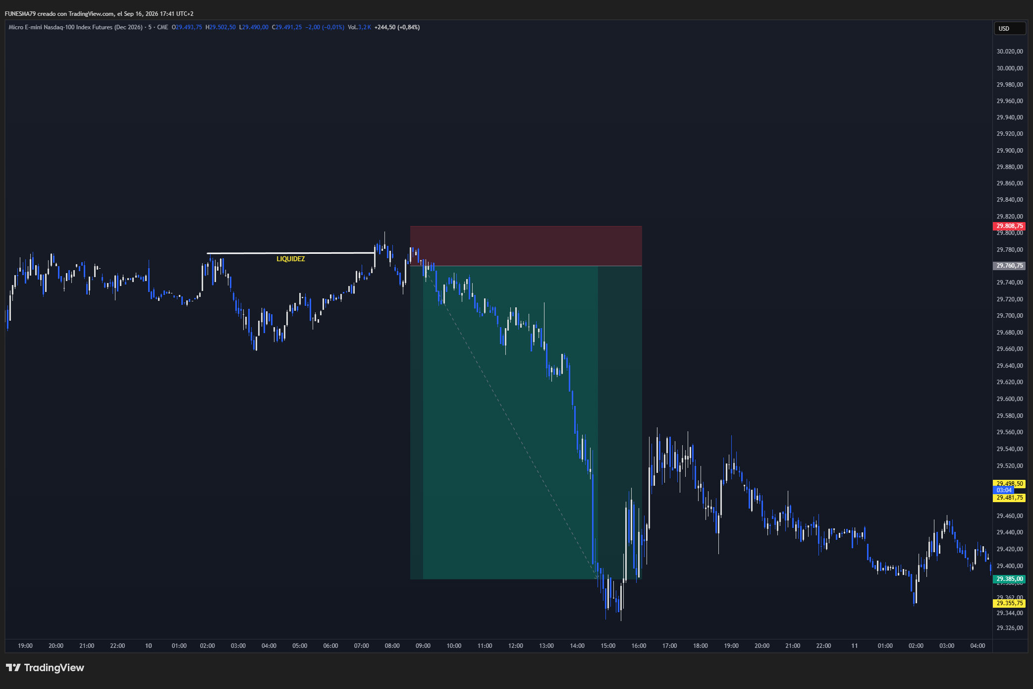 Gráfico real de Micro Nasdaq-100 (MNQ, 5 minutos) en TradingView: un nivel de liquidez marcado sobre máximos previos, la zona de riesgo por encima y el recorrido posterior del precio hasta la zona objetivo