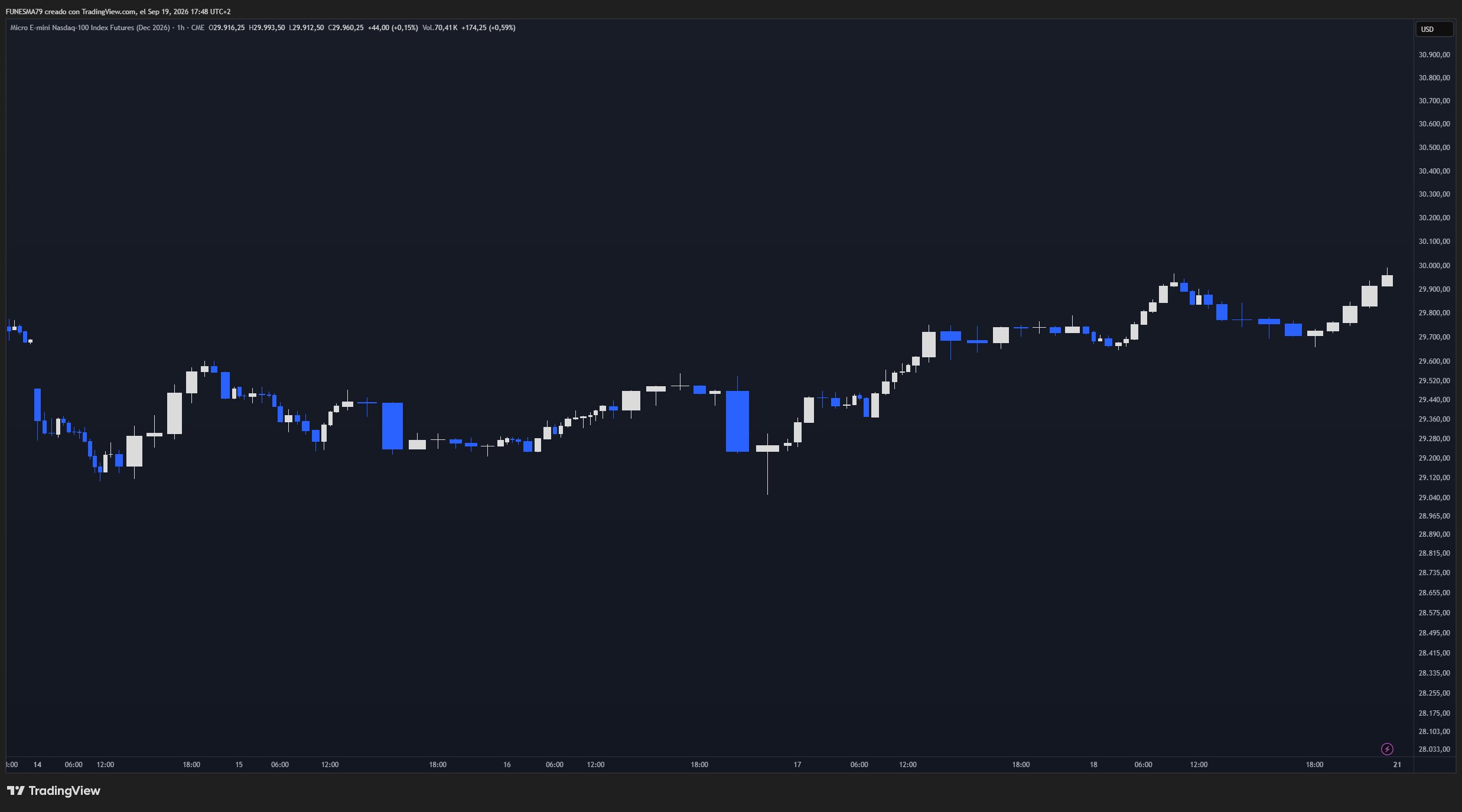 Gráfico de una hora del futuro Micro E-mini Nasdaq-100, contrato de diciembre de 2026, entre el 14 y el 18 de septiembre de 2026: descenso hasta la zona baja del rango a mitad de semana y recuperación sostenida hasta cerrar cerca de los máximos del periodo.