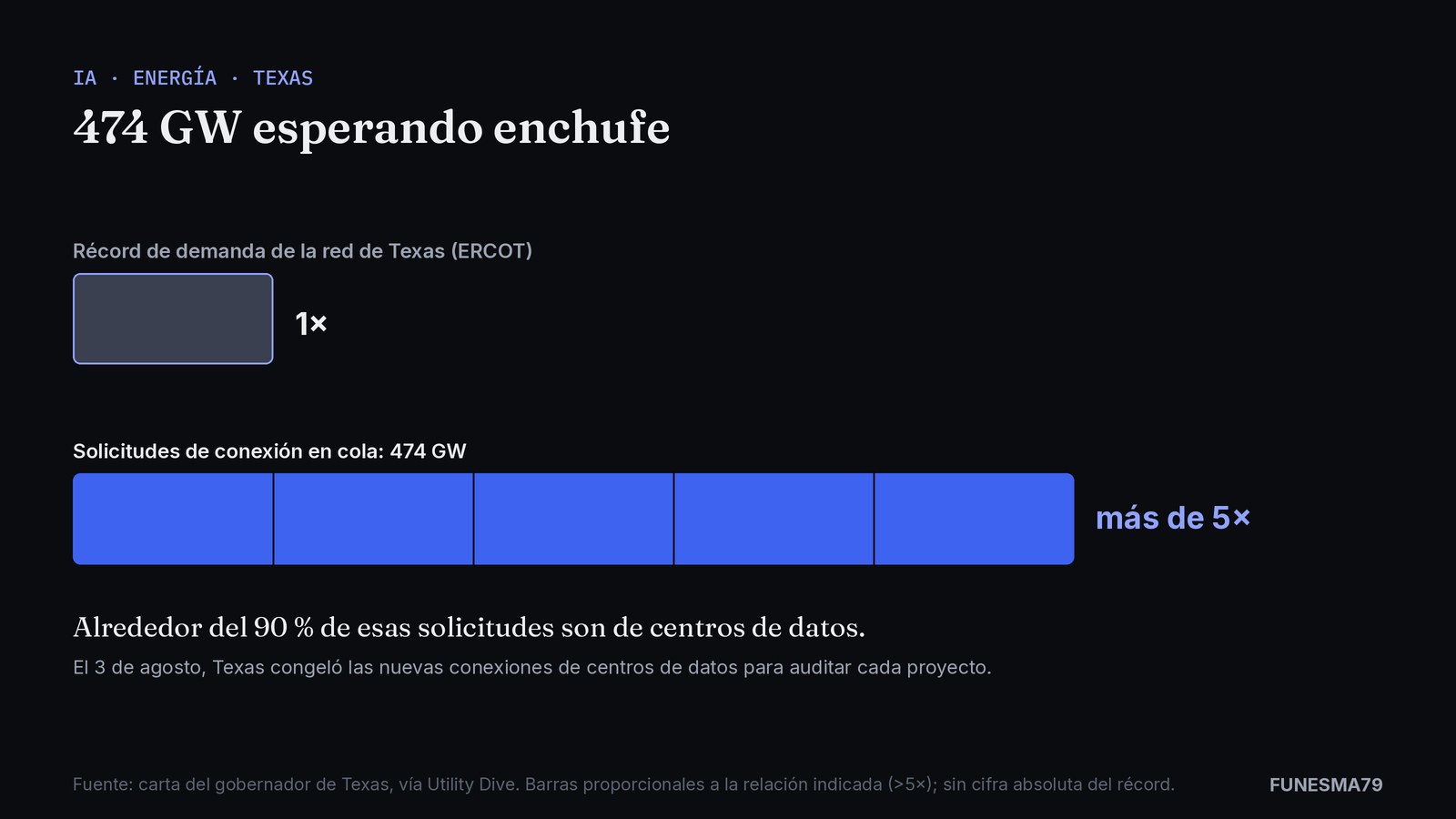 Comparación proporcional: el récord de demanda de la red de Texas frente a una cola de solicitudes de conexión de 474 GW, más de cinco veces mayor; alrededor del 90 % corresponde a centros de datos.